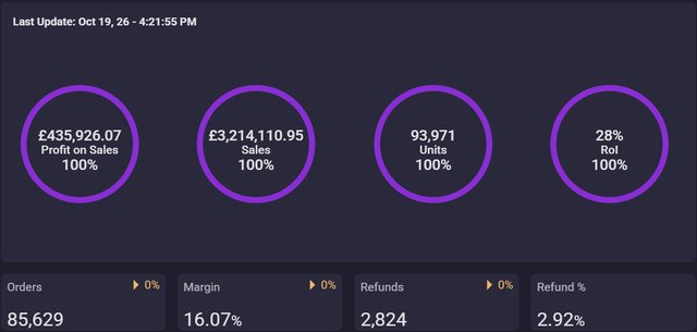 Our SellerToolKit lifetime dashboard: £3,214,110.95 in sales and £435,926.07 profit
